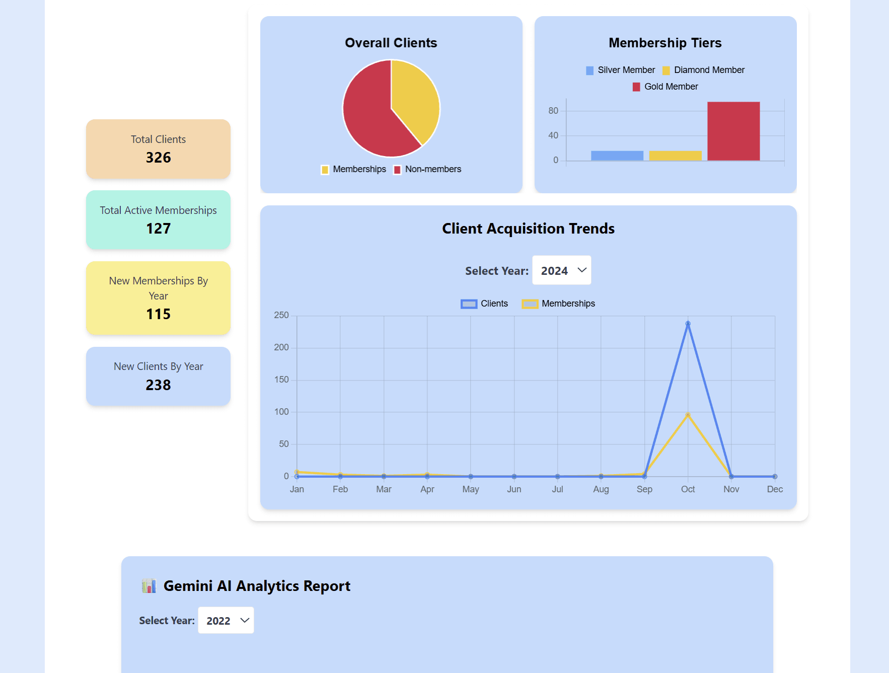 CDP – CRM Dashboard